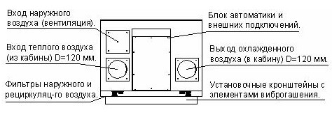 Конструкция транспортного кондиционера ЛОТОС Т-3,5